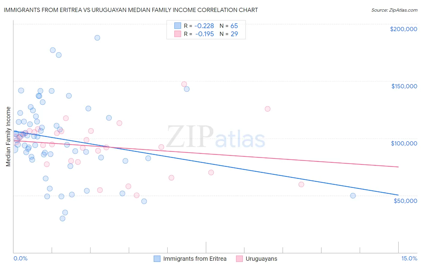 Immigrants from Eritrea vs Uruguayan Median Family Income