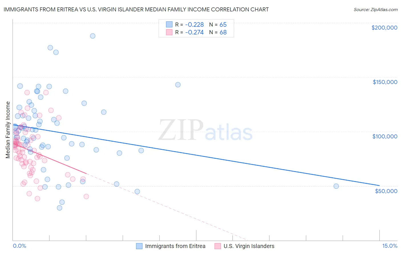 Immigrants from Eritrea vs U.S. Virgin Islander Median Family Income