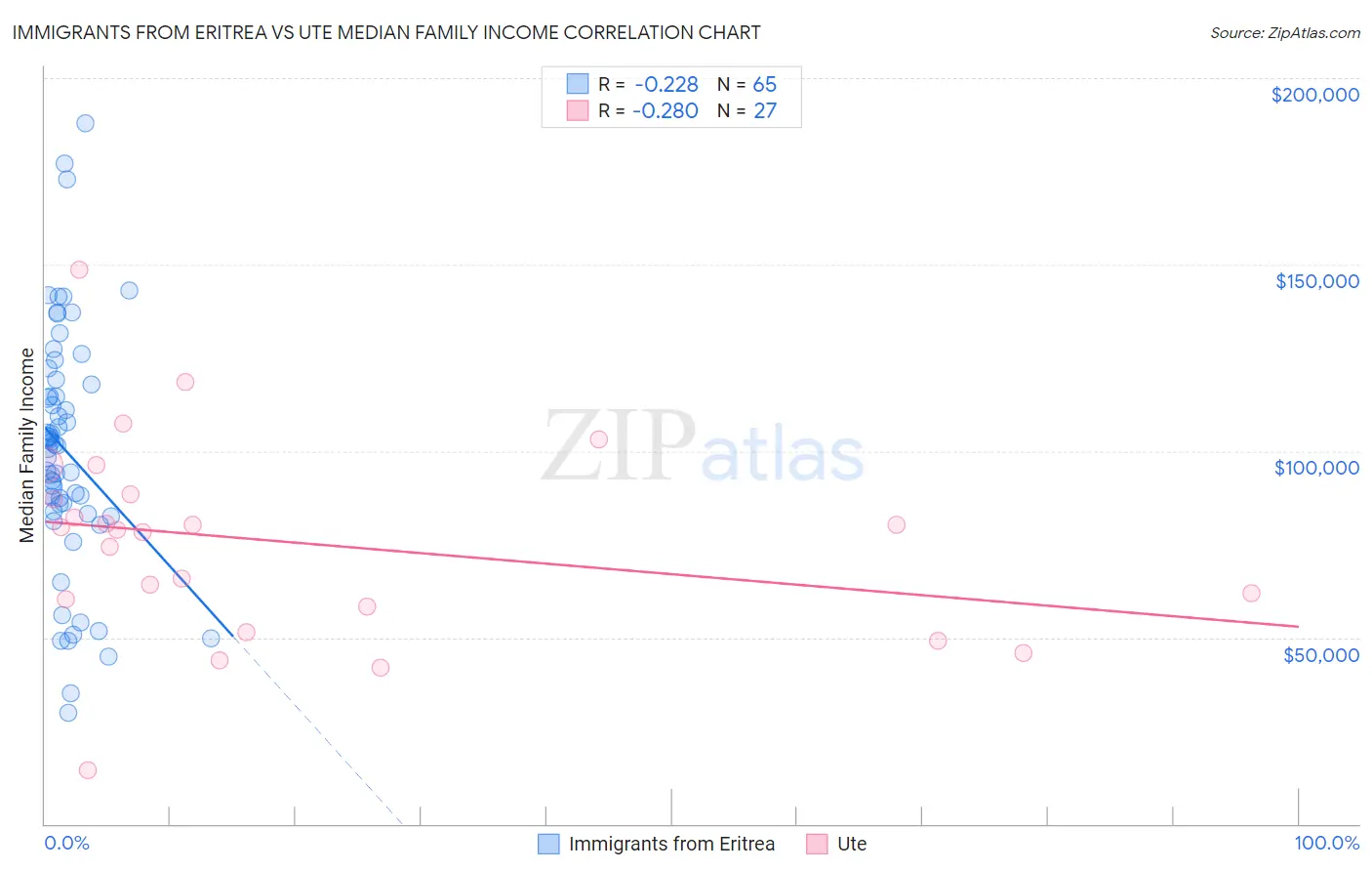 Immigrants from Eritrea vs Ute Median Family Income