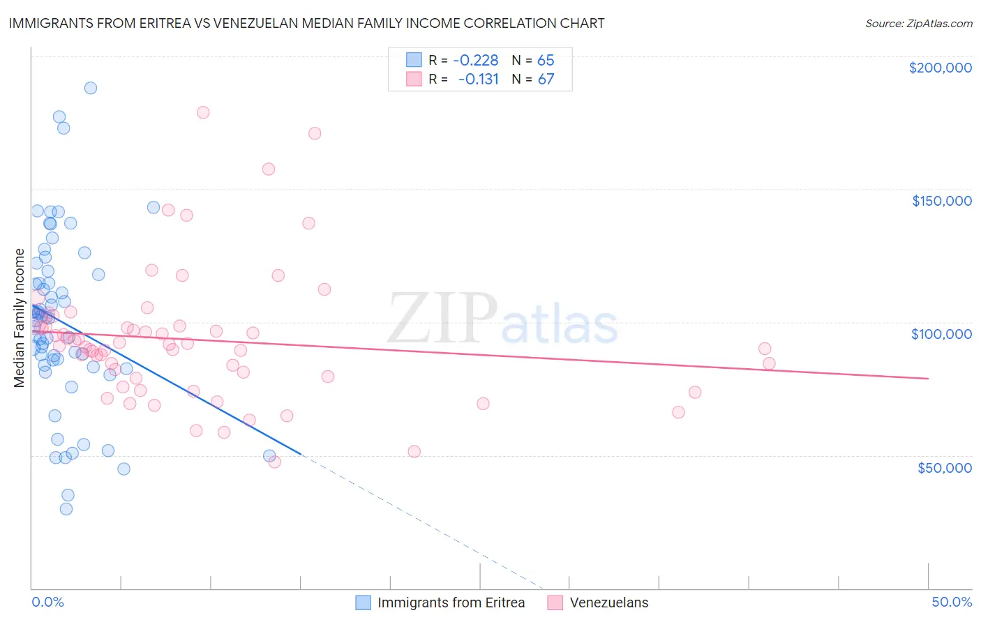 Immigrants from Eritrea vs Venezuelan Median Family Income