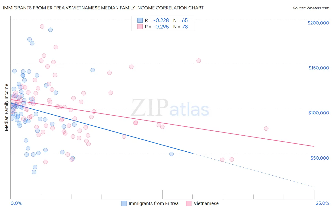 Immigrants from Eritrea vs Vietnamese Median Family Income