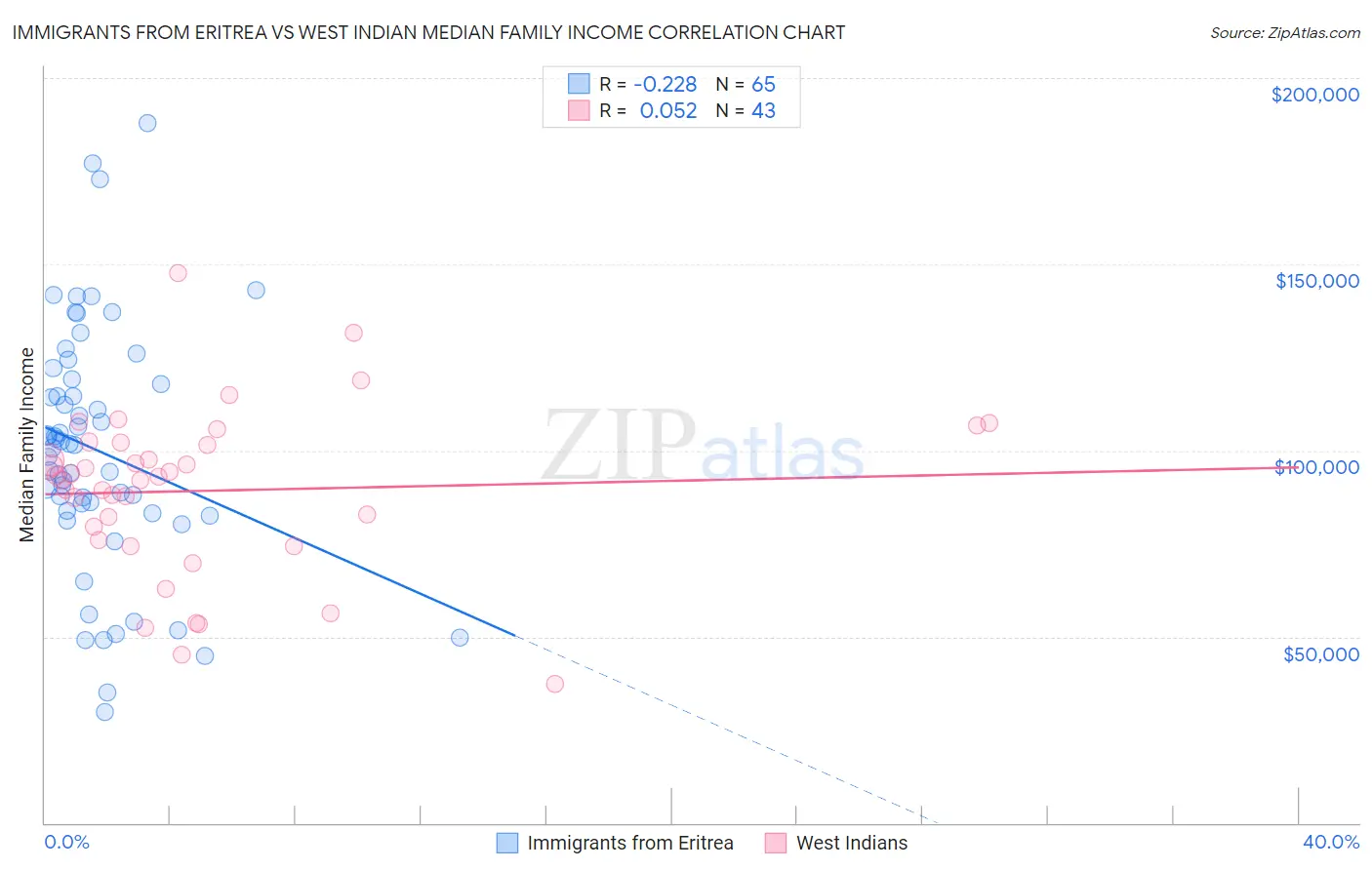 Immigrants from Eritrea vs West Indian Median Family Income