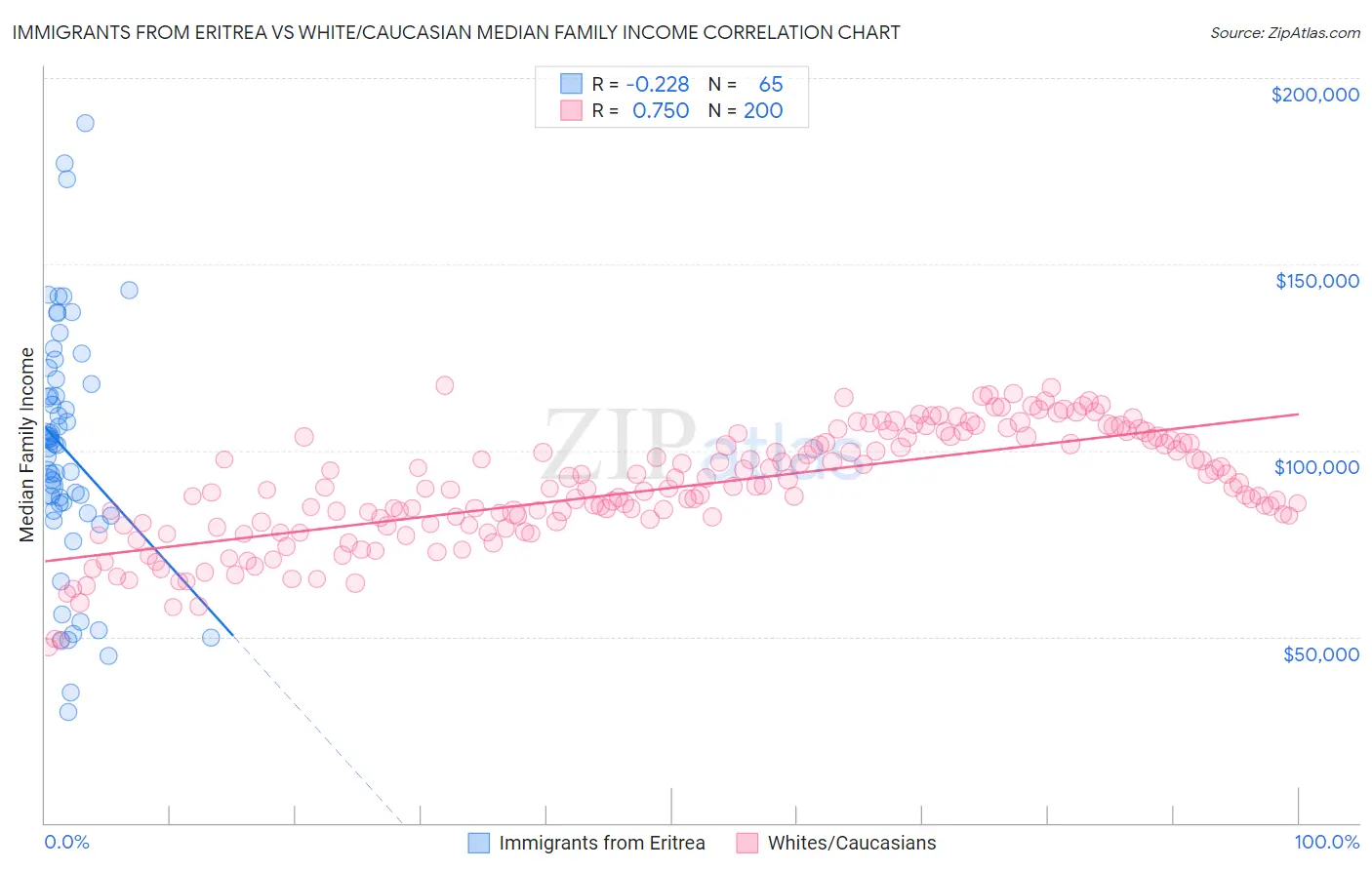 Immigrants from Eritrea vs White/Caucasian Median Family Income