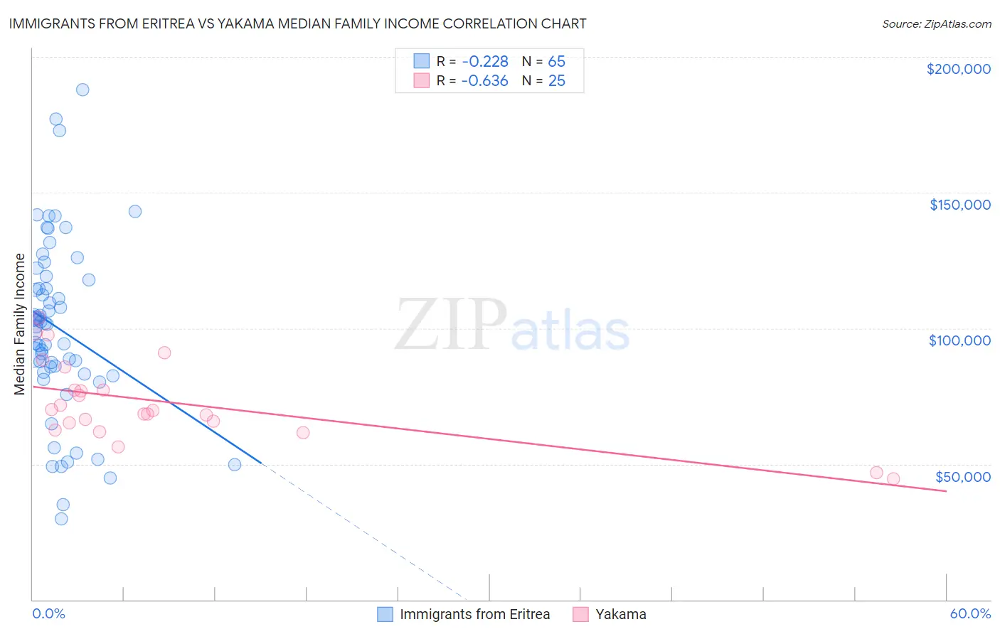 Immigrants from Eritrea vs Yakama Median Family Income