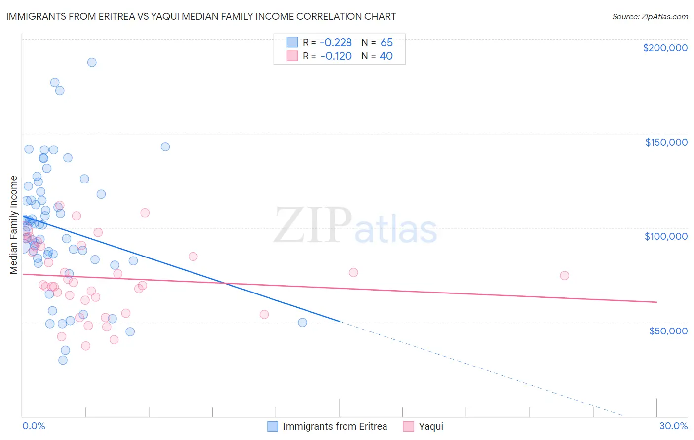 Immigrants from Eritrea vs Yaqui Median Family Income