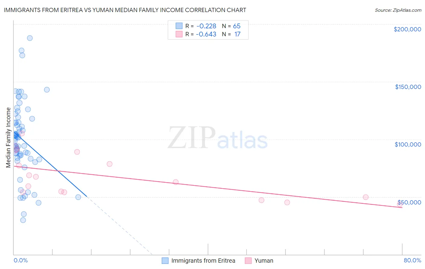 Immigrants from Eritrea vs Yuman Median Family Income