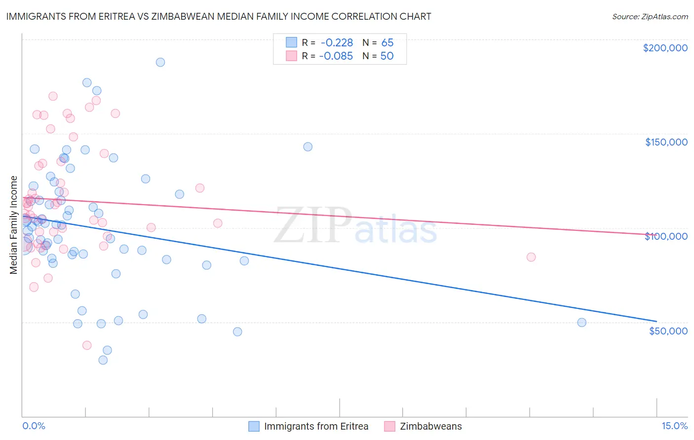 Immigrants from Eritrea vs Zimbabwean Median Family Income