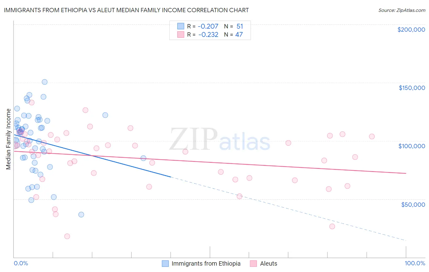 Immigrants from Ethiopia vs Aleut Median Family Income