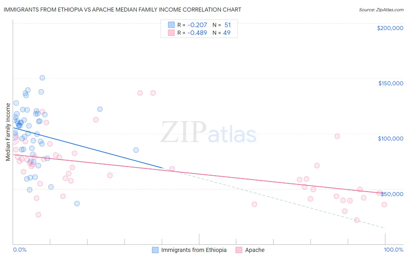 Immigrants from Ethiopia vs Apache Median Family Income