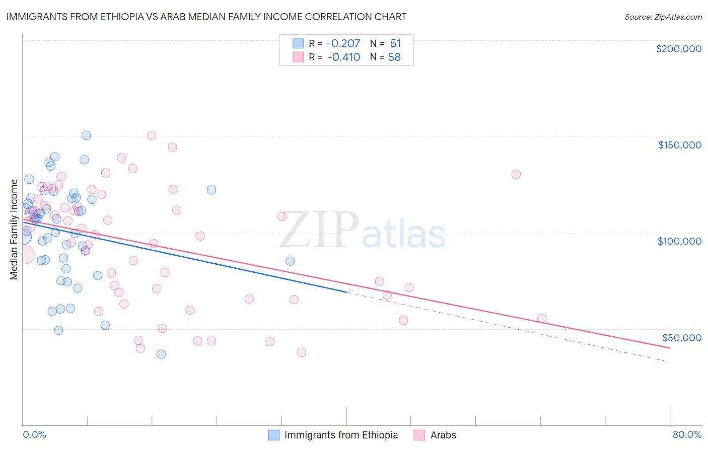 Immigrants from Ethiopia vs Arab Median Family Income