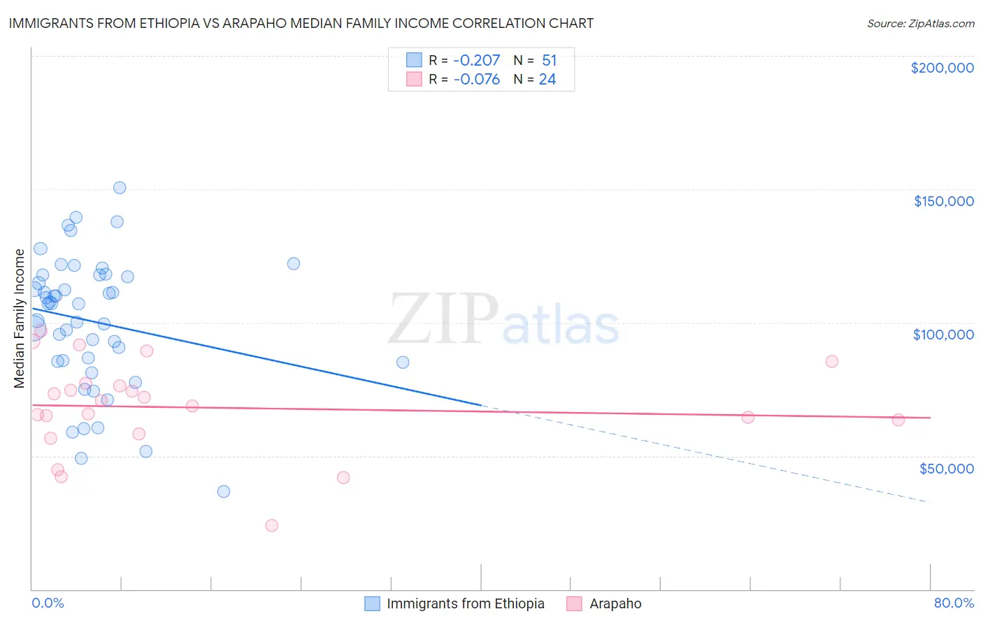 Immigrants from Ethiopia vs Arapaho Median Family Income