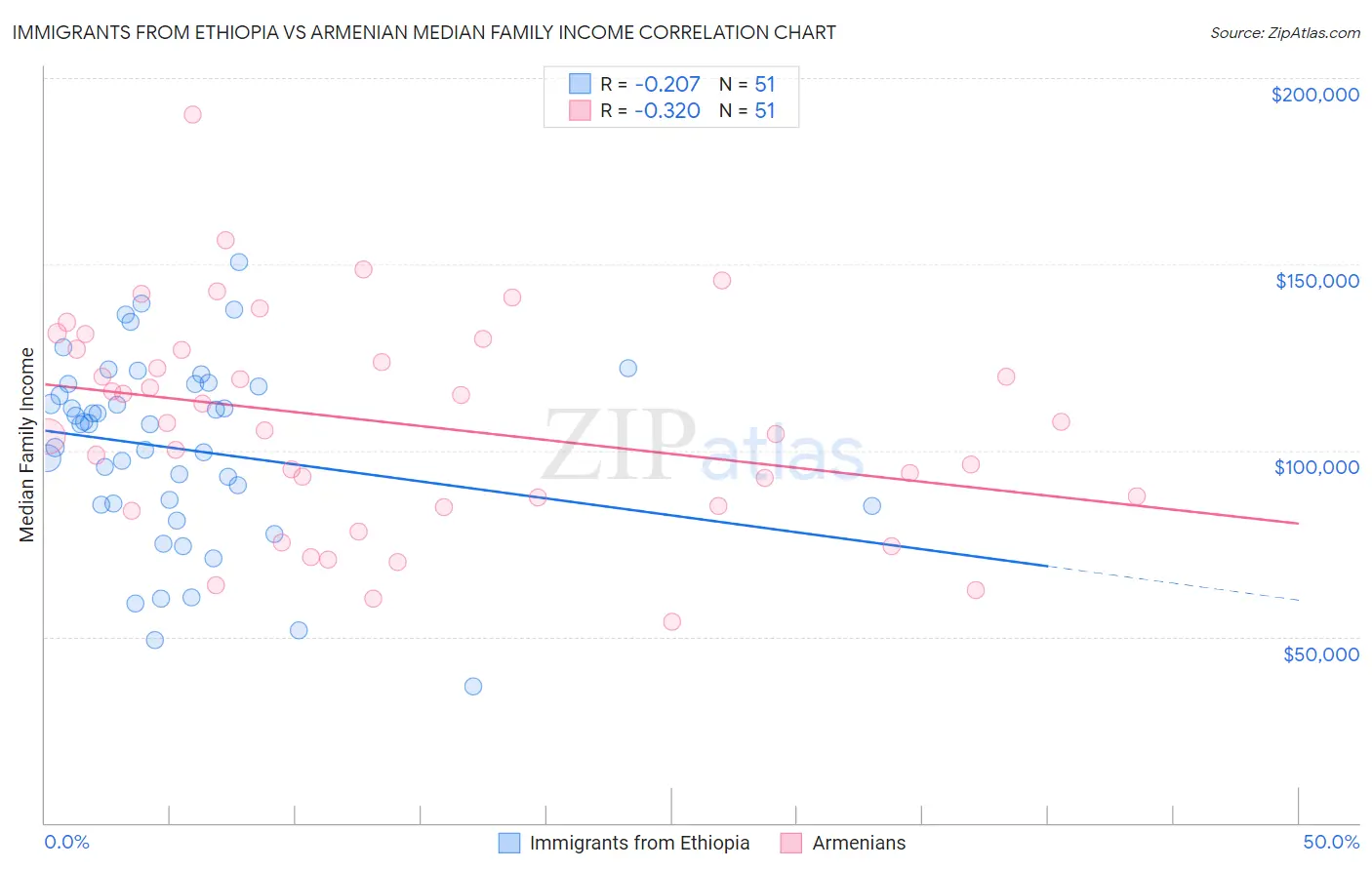 Immigrants from Ethiopia vs Armenian Median Family Income