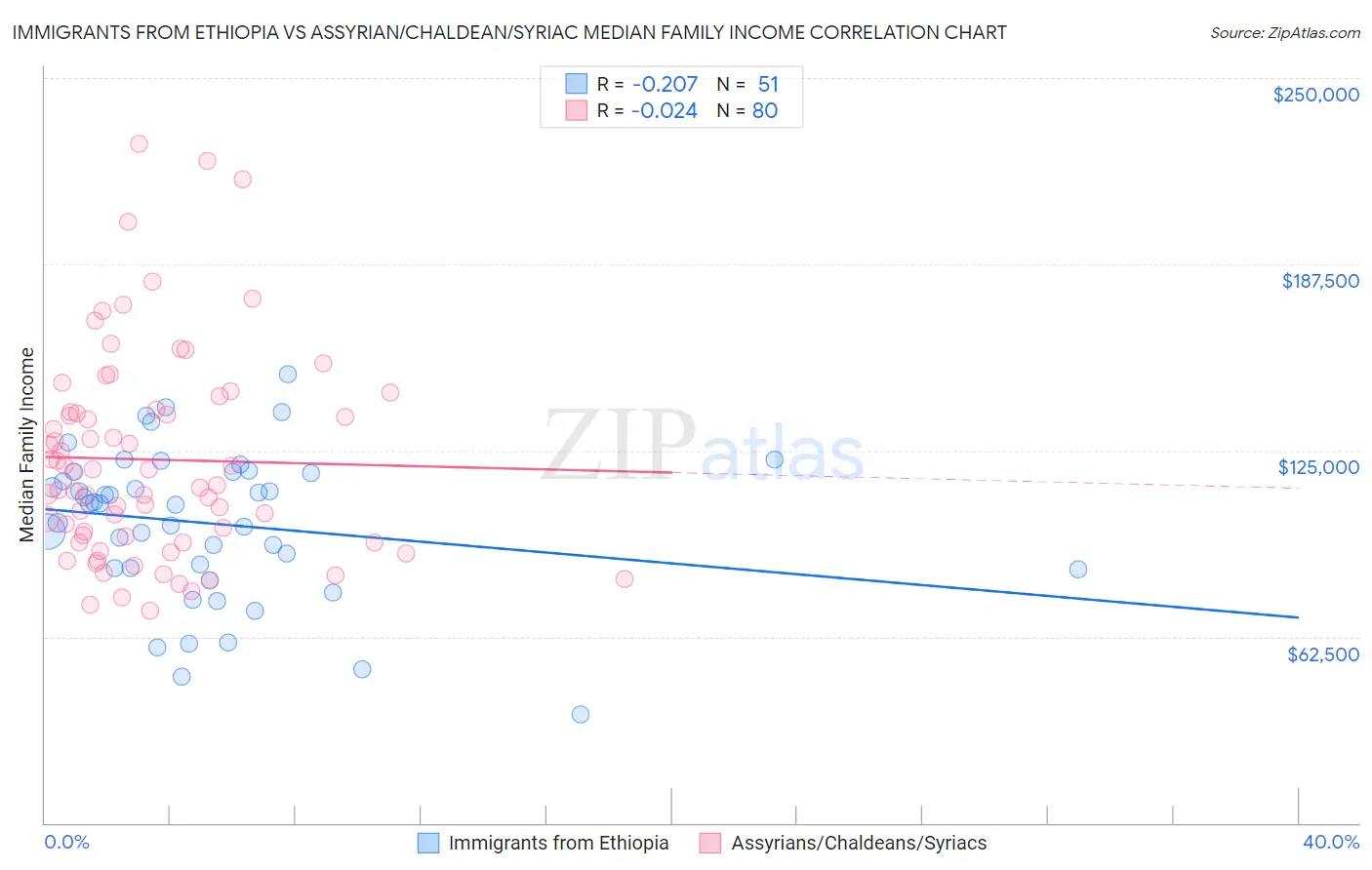 Immigrants from Ethiopia vs Assyrian/Chaldean/Syriac Median Family Income
