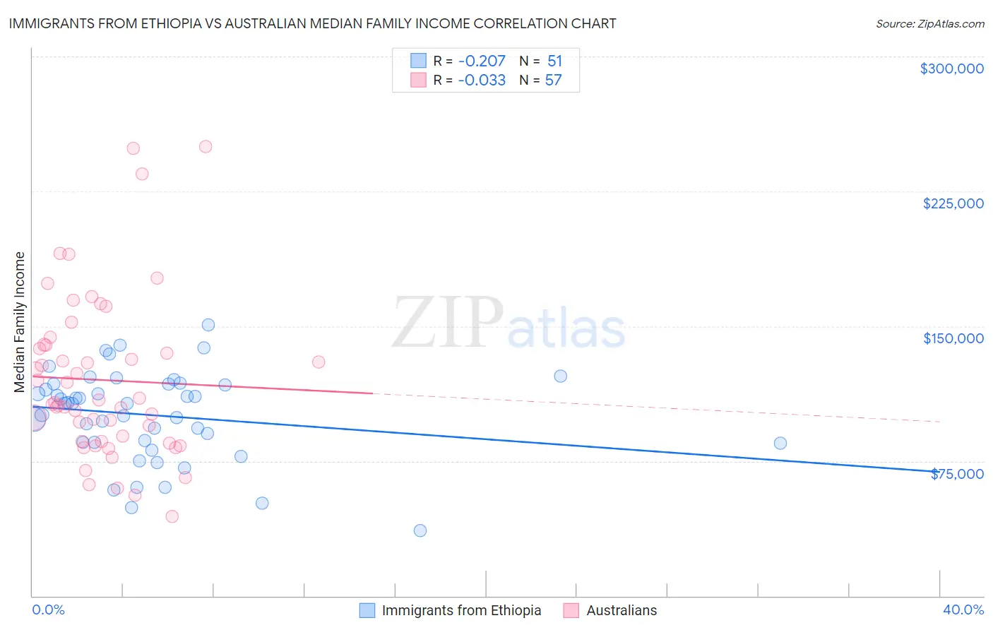 Immigrants from Ethiopia vs Australian Median Family Income