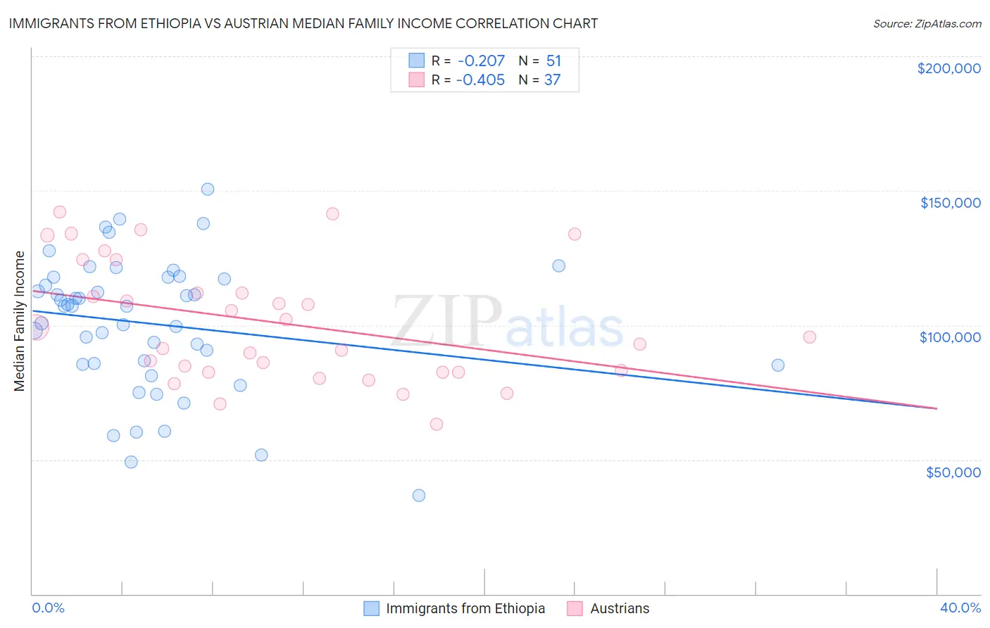 Immigrants from Ethiopia vs Austrian Median Family Income