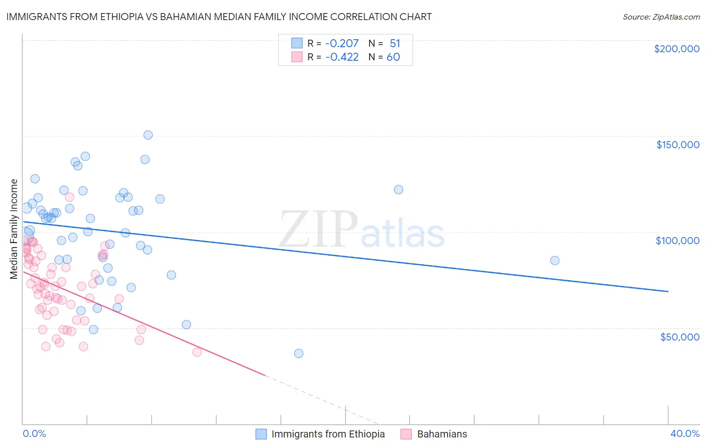 Immigrants from Ethiopia vs Bahamian Median Family Income