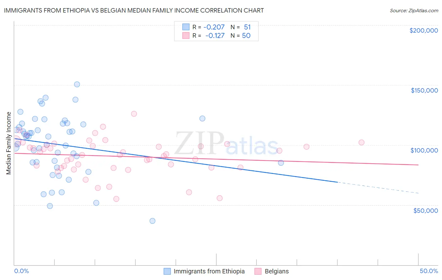 Immigrants from Ethiopia vs Belgian Median Family Income