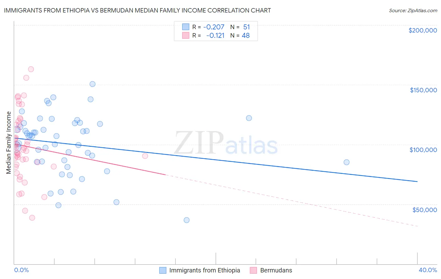 Immigrants from Ethiopia vs Bermudan Median Family Income