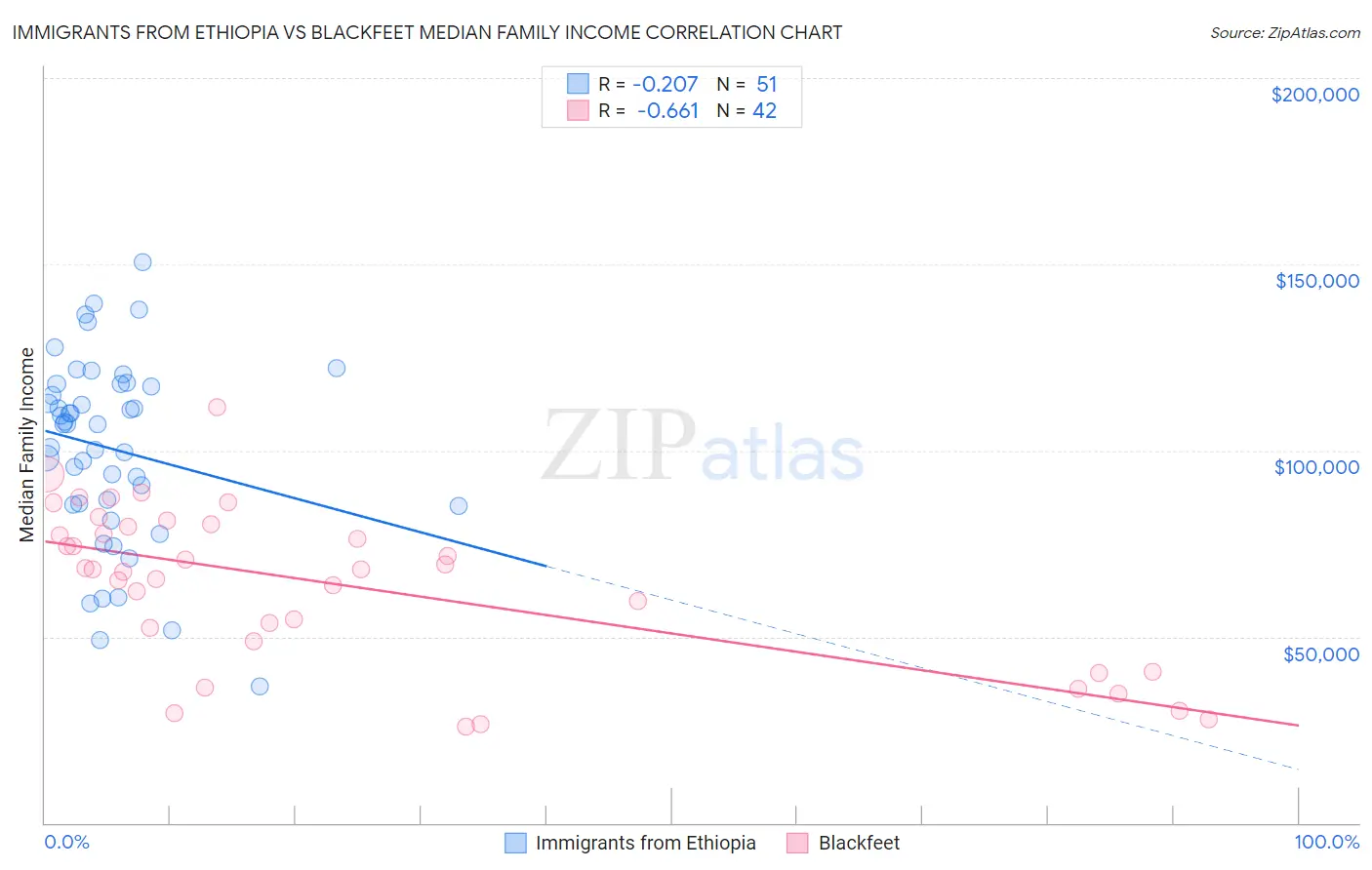 Immigrants from Ethiopia vs Blackfeet Median Family Income