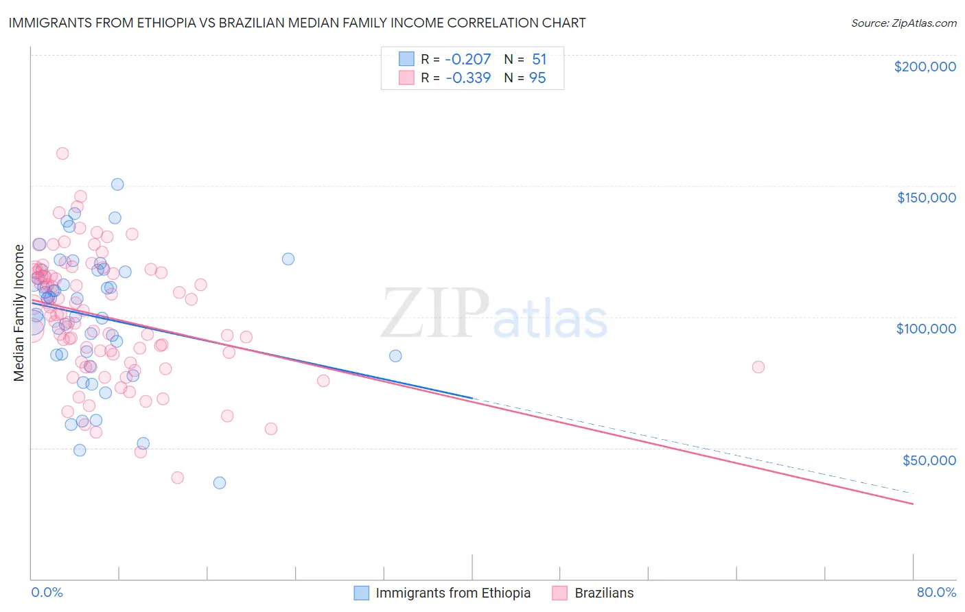 Immigrants from Ethiopia vs Brazilian Median Family Income