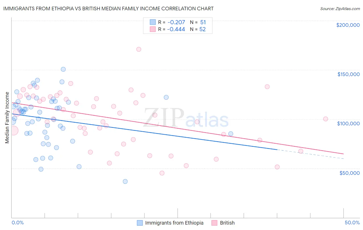 Immigrants from Ethiopia vs British Median Family Income