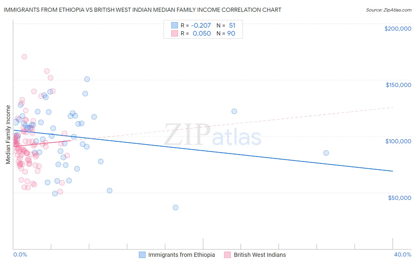 Immigrants from Ethiopia vs British West Indian Median Family Income
