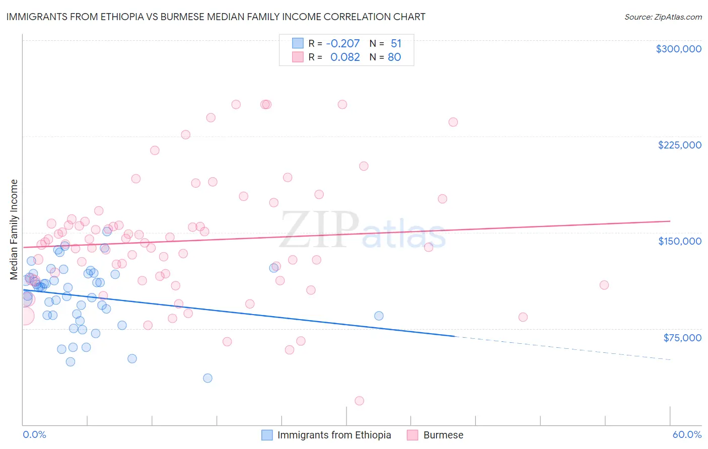 Immigrants from Ethiopia vs Burmese Median Family Income