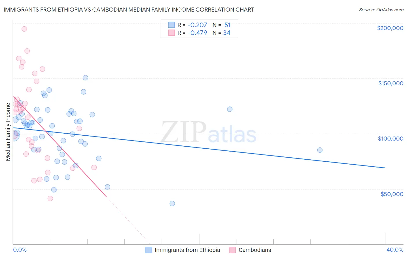 Immigrants from Ethiopia vs Cambodian Median Family Income