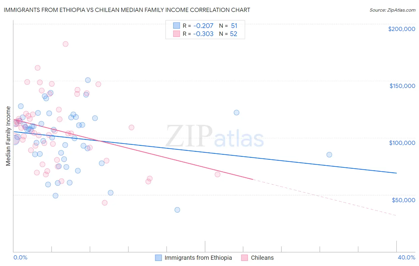 Immigrants from Ethiopia vs Chilean Median Family Income