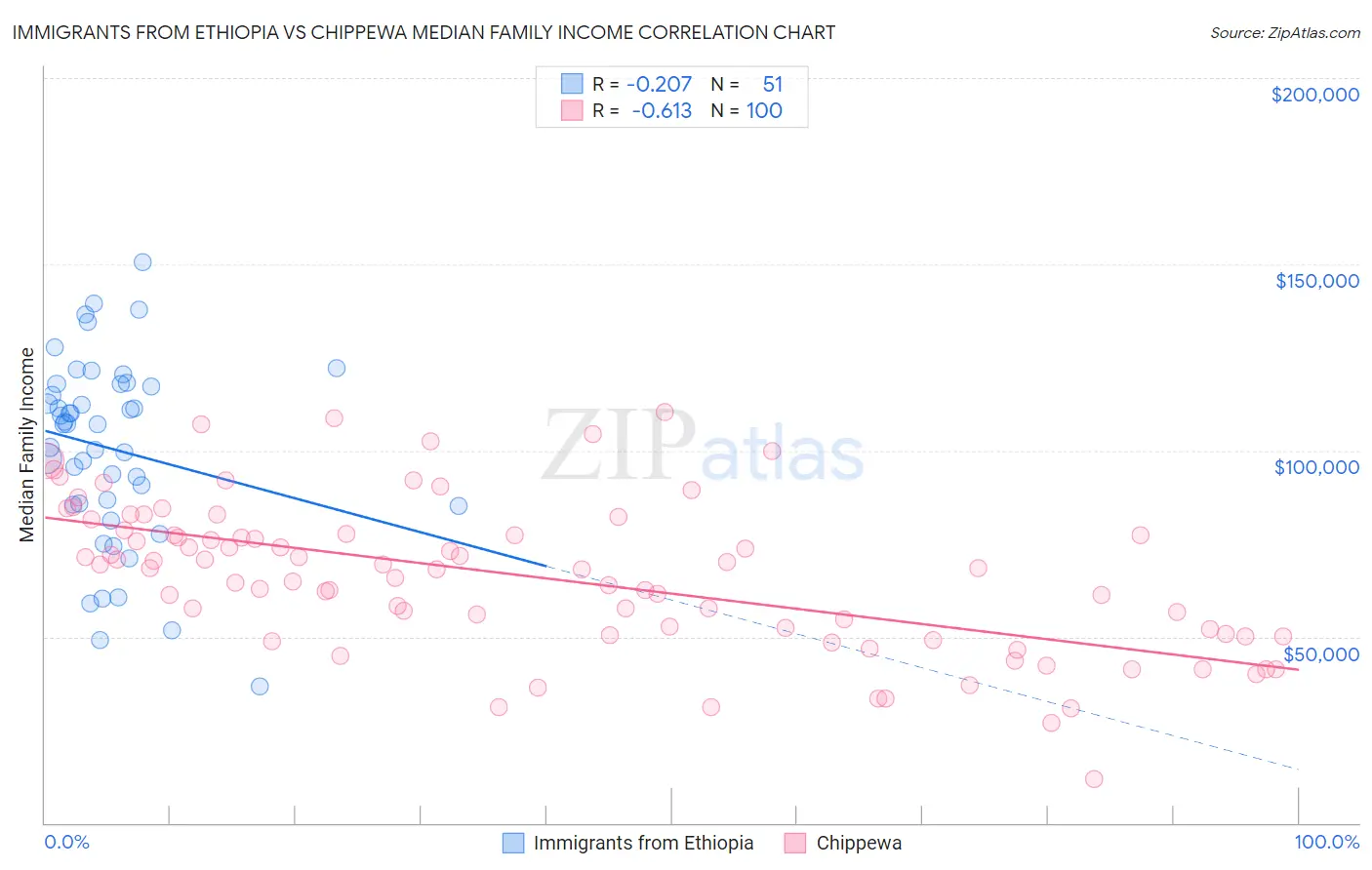 Immigrants from Ethiopia vs Chippewa Median Family Income