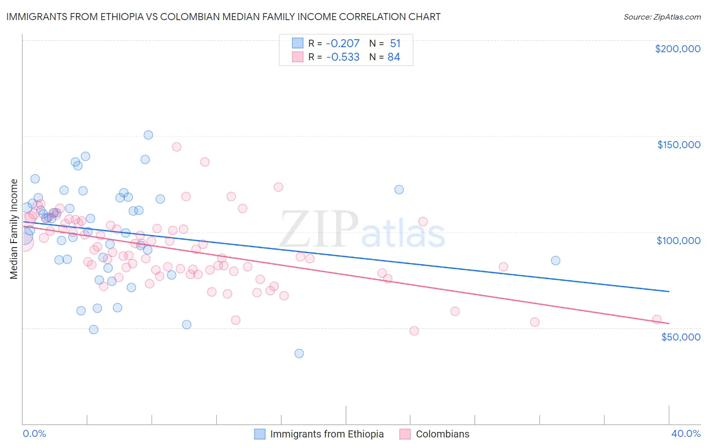 Immigrants from Ethiopia vs Colombian Median Family Income