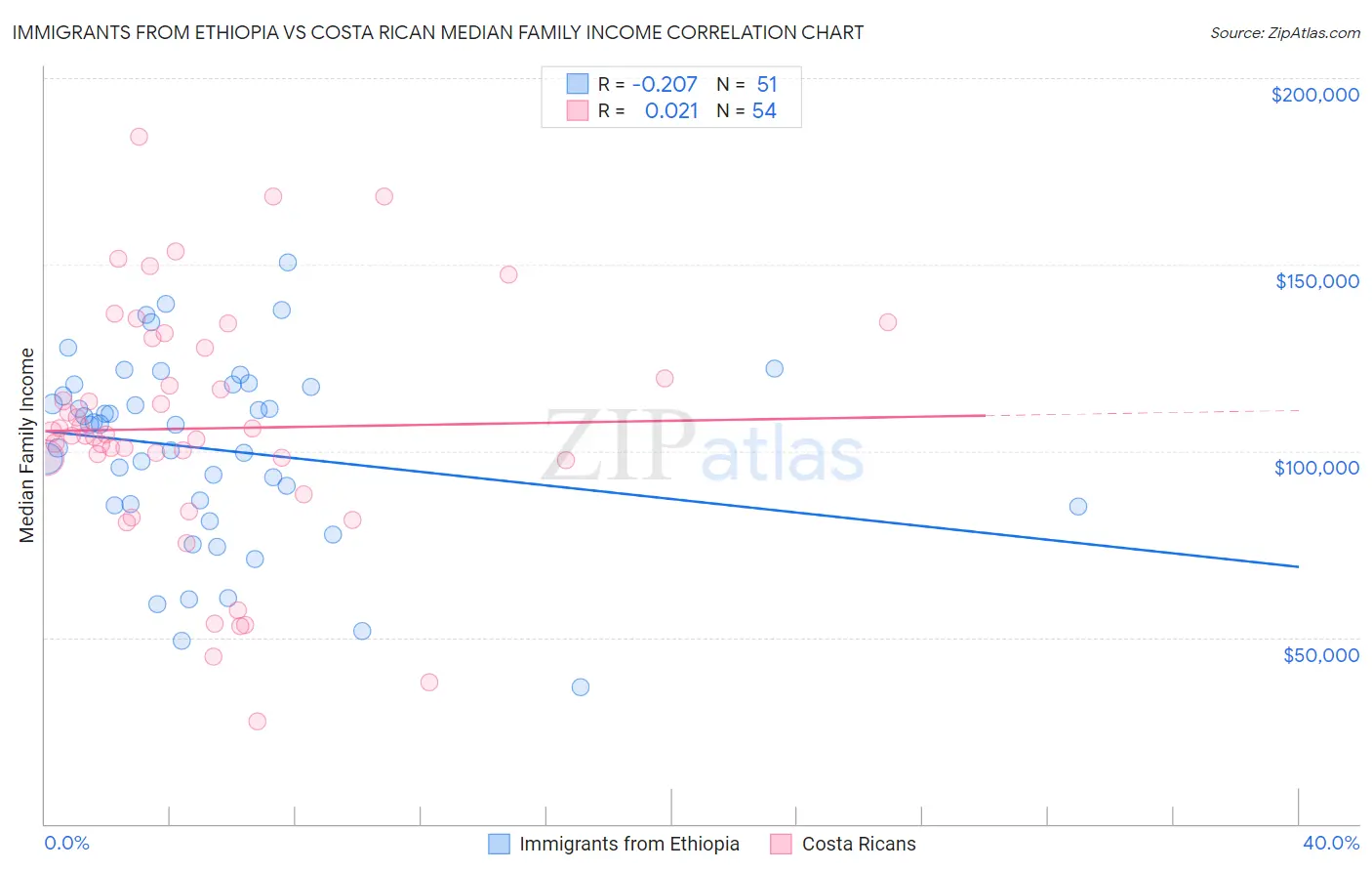 Immigrants from Ethiopia vs Costa Rican Median Family Income