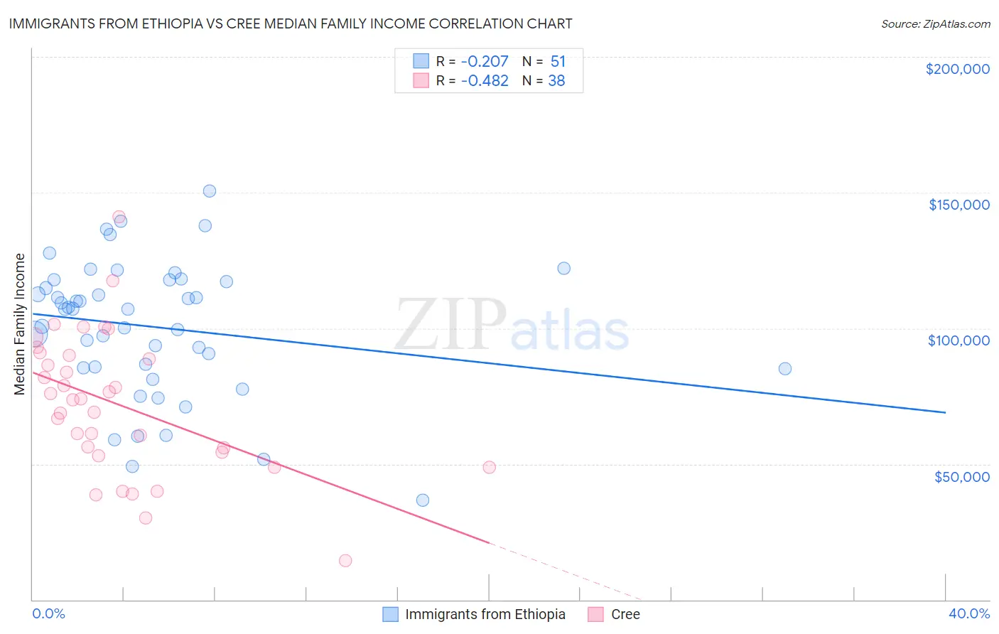Immigrants from Ethiopia vs Cree Median Family Income
