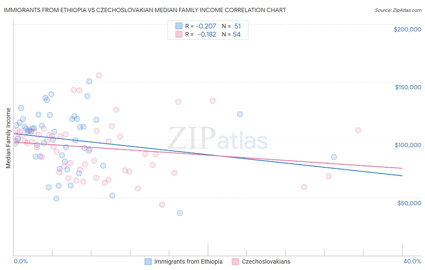 Immigrants from Ethiopia vs Czechoslovakian Median Family Income