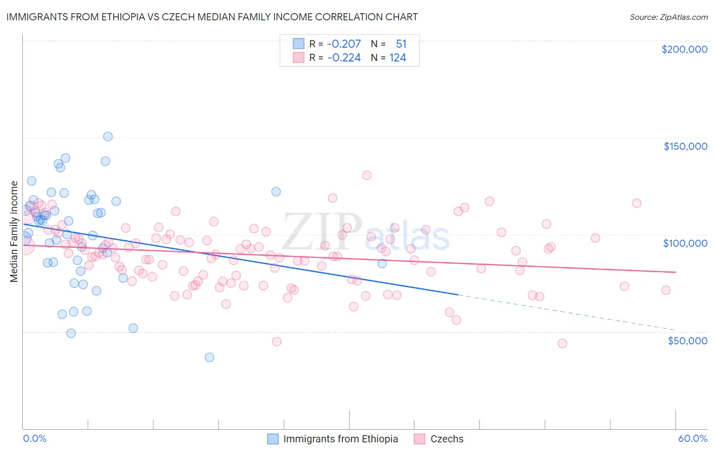 Immigrants from Ethiopia vs Czech Median Family Income