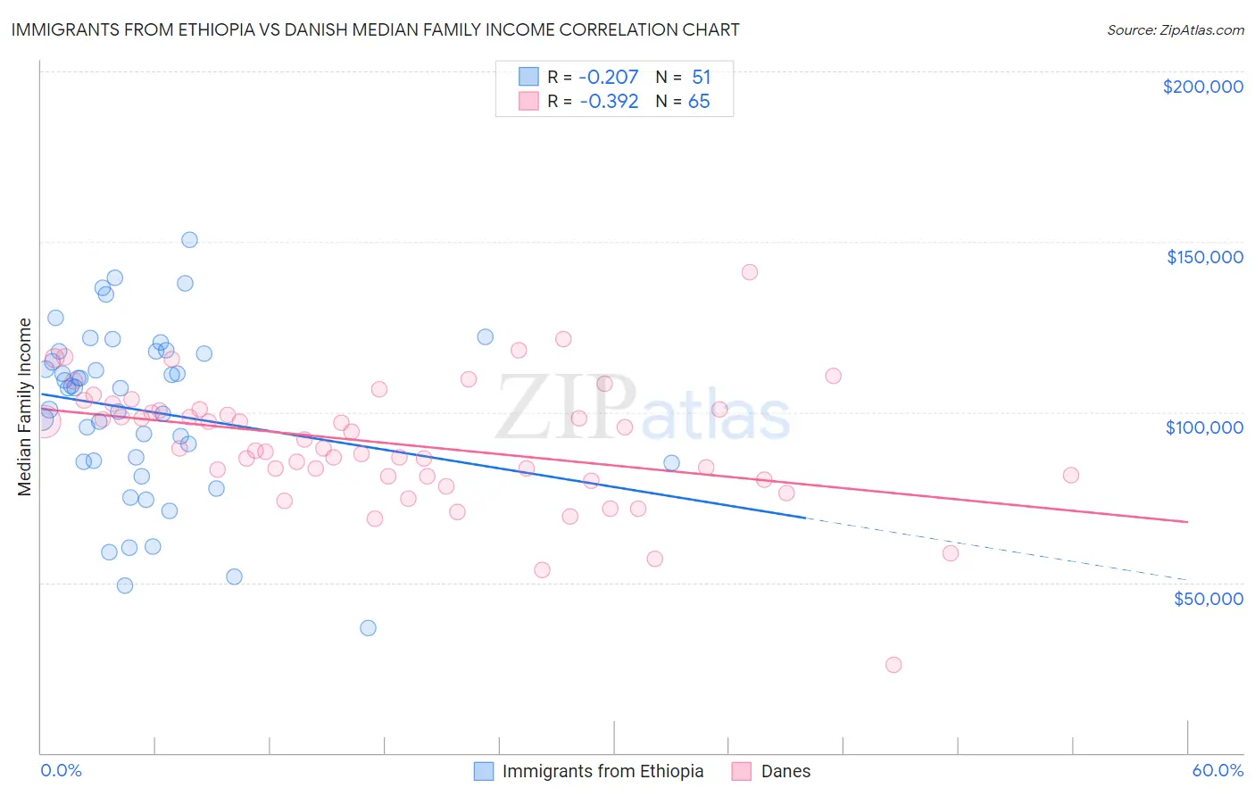Immigrants from Ethiopia vs Danish Median Family Income