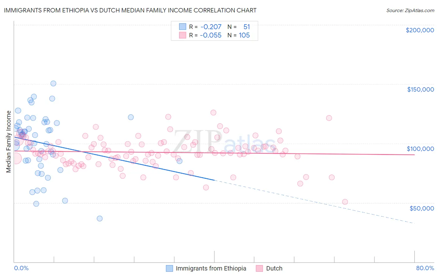 Immigrants from Ethiopia vs Dutch Median Family Income