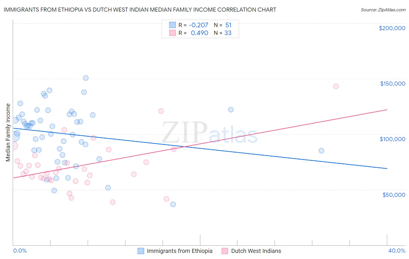 Immigrants from Ethiopia vs Dutch West Indian Median Family Income