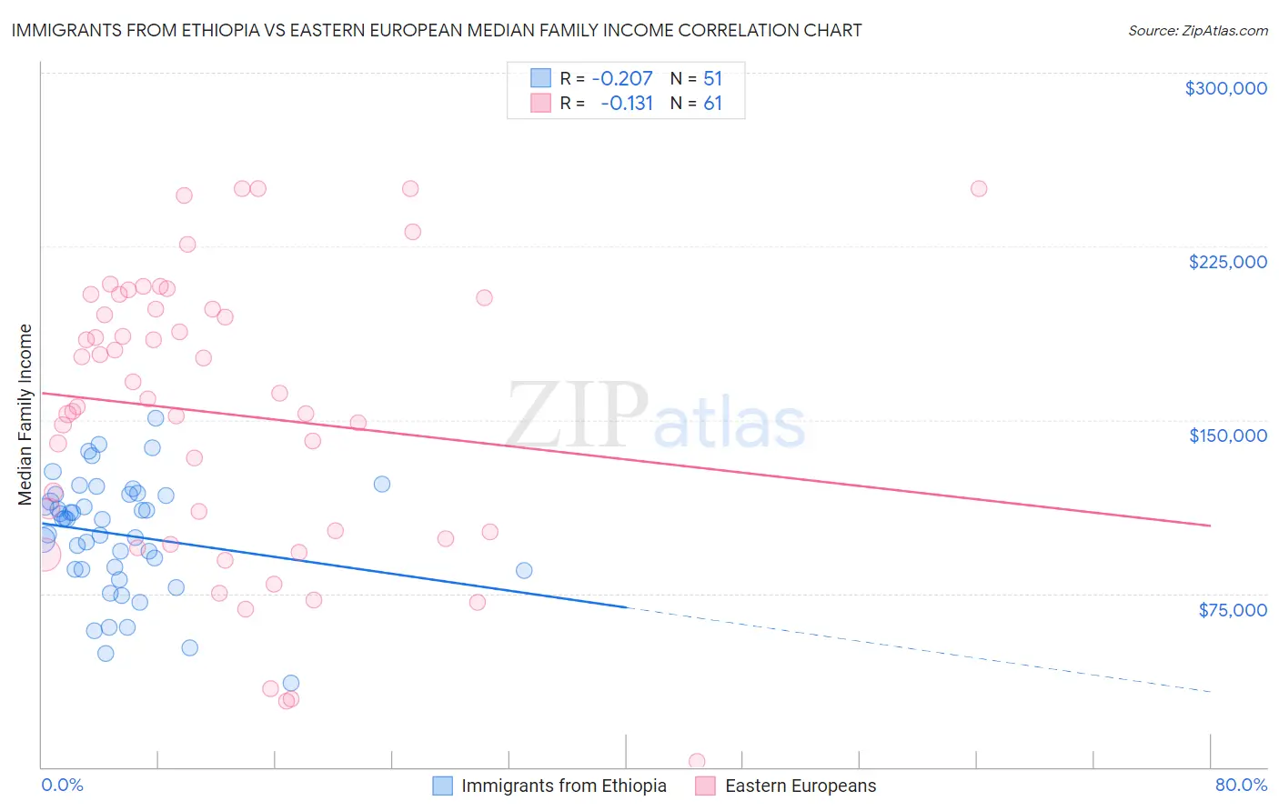Immigrants from Ethiopia vs Eastern European Median Family Income