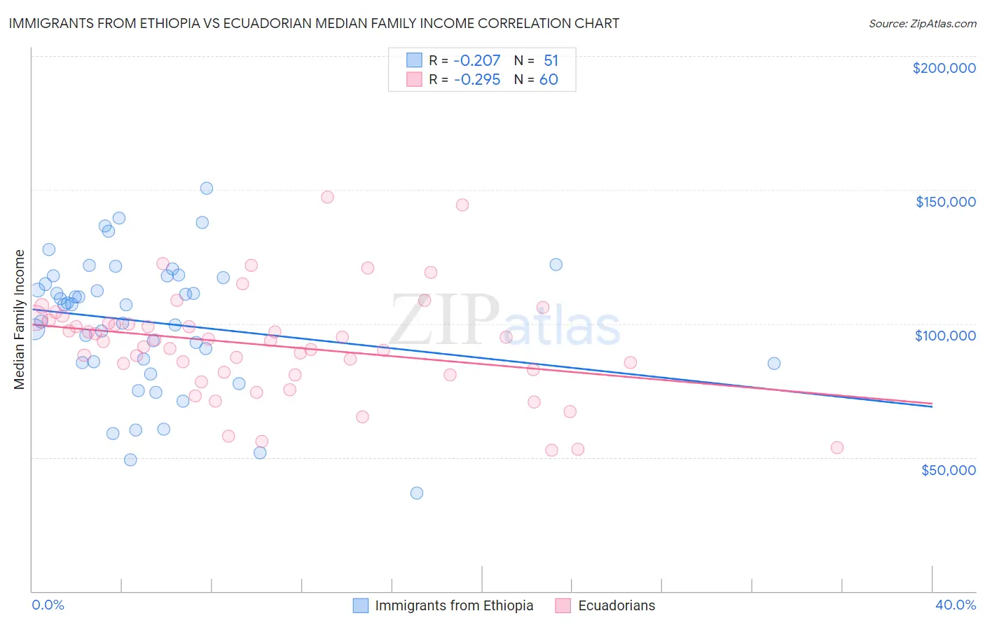 Immigrants from Ethiopia vs Ecuadorian Median Family Income