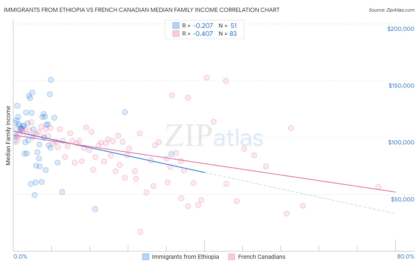 Immigrants from Ethiopia vs French Canadian Median Family Income