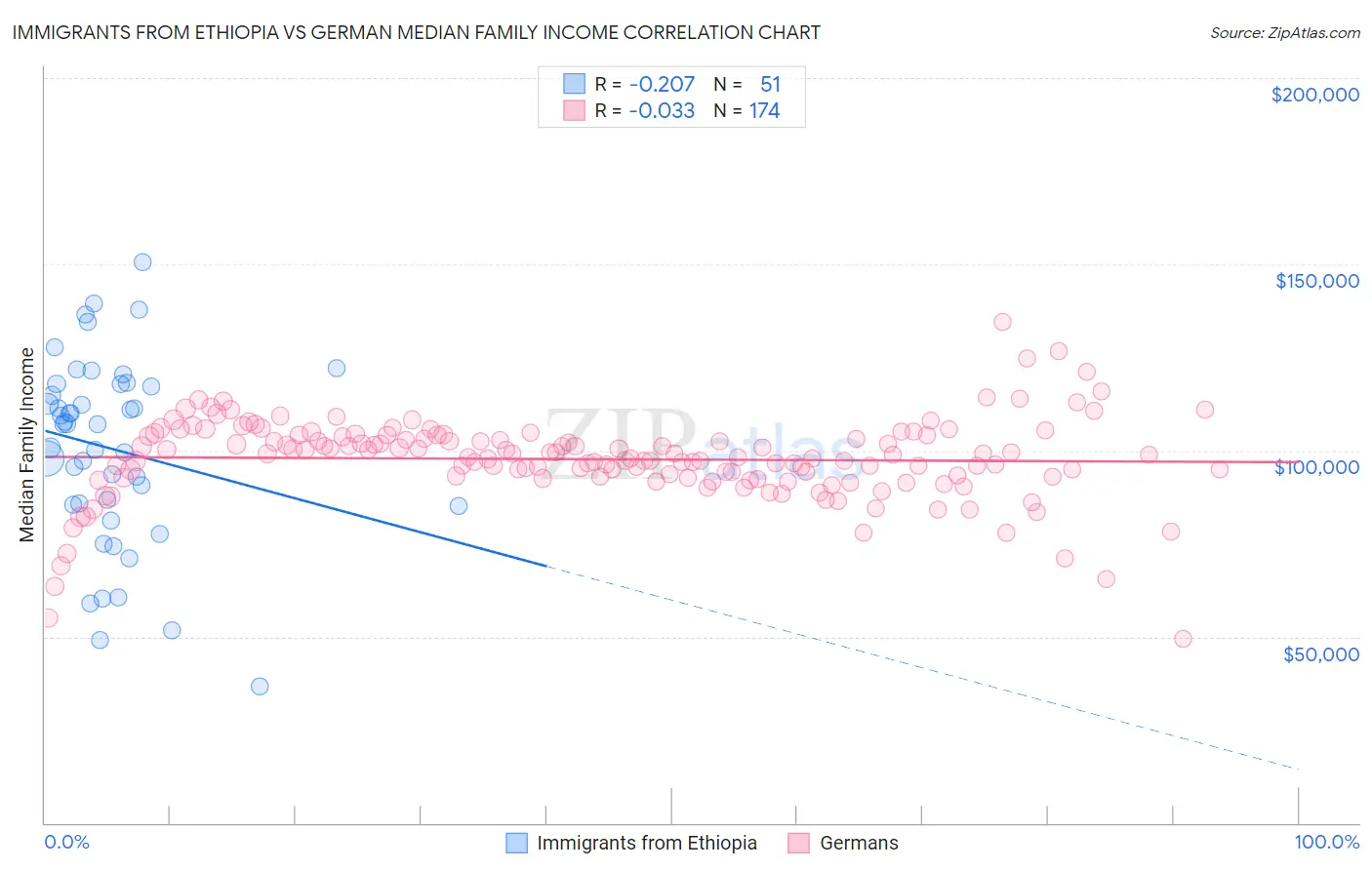 Immigrants from Ethiopia vs German Median Family Income