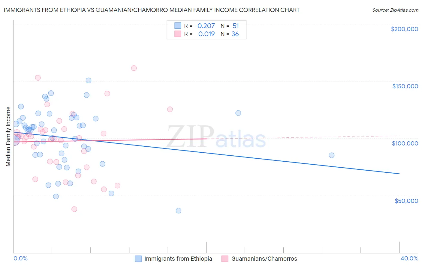 Immigrants from Ethiopia vs Guamanian/Chamorro Median Family Income