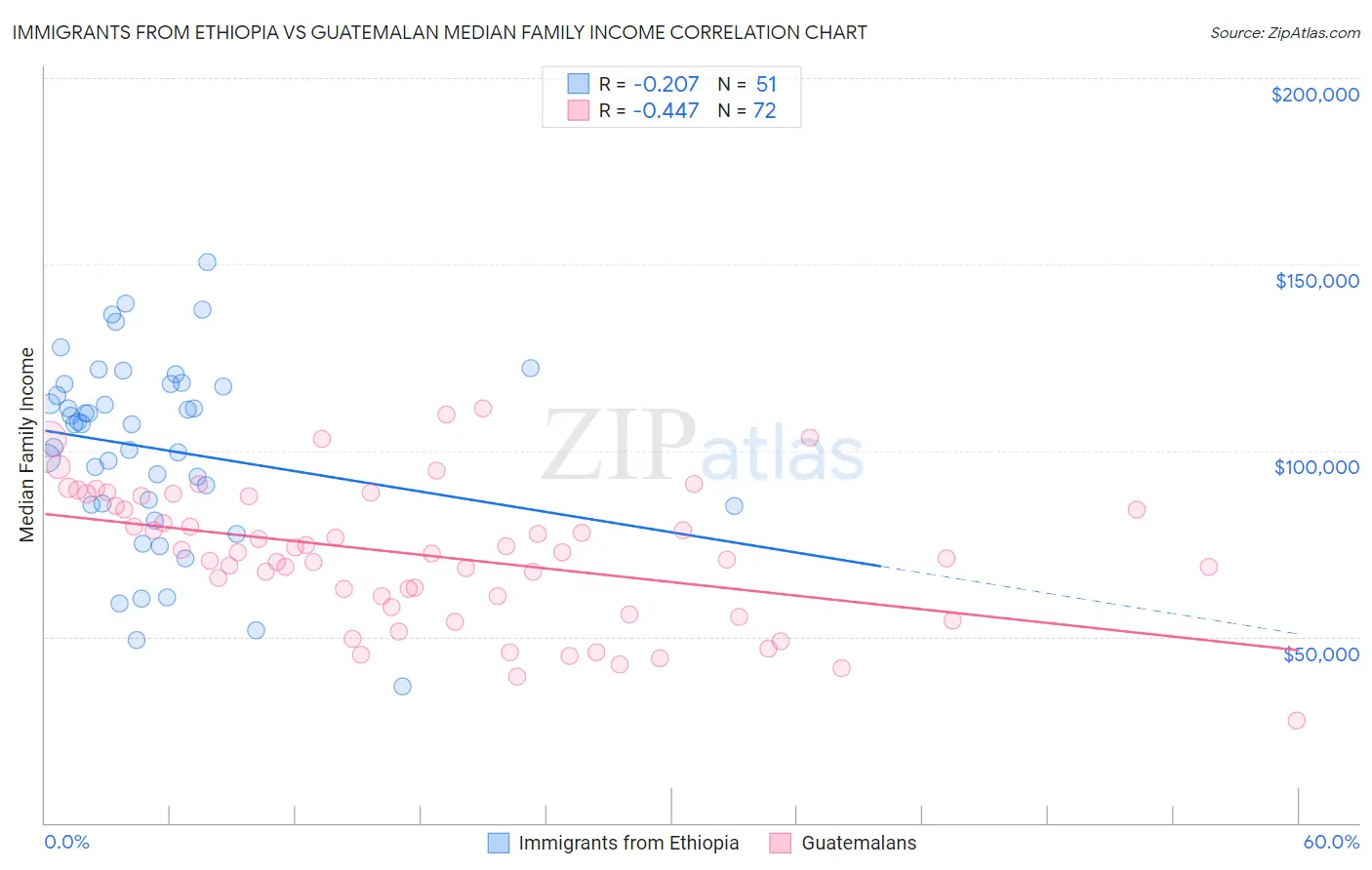 Immigrants from Ethiopia vs Guatemalan Median Family Income