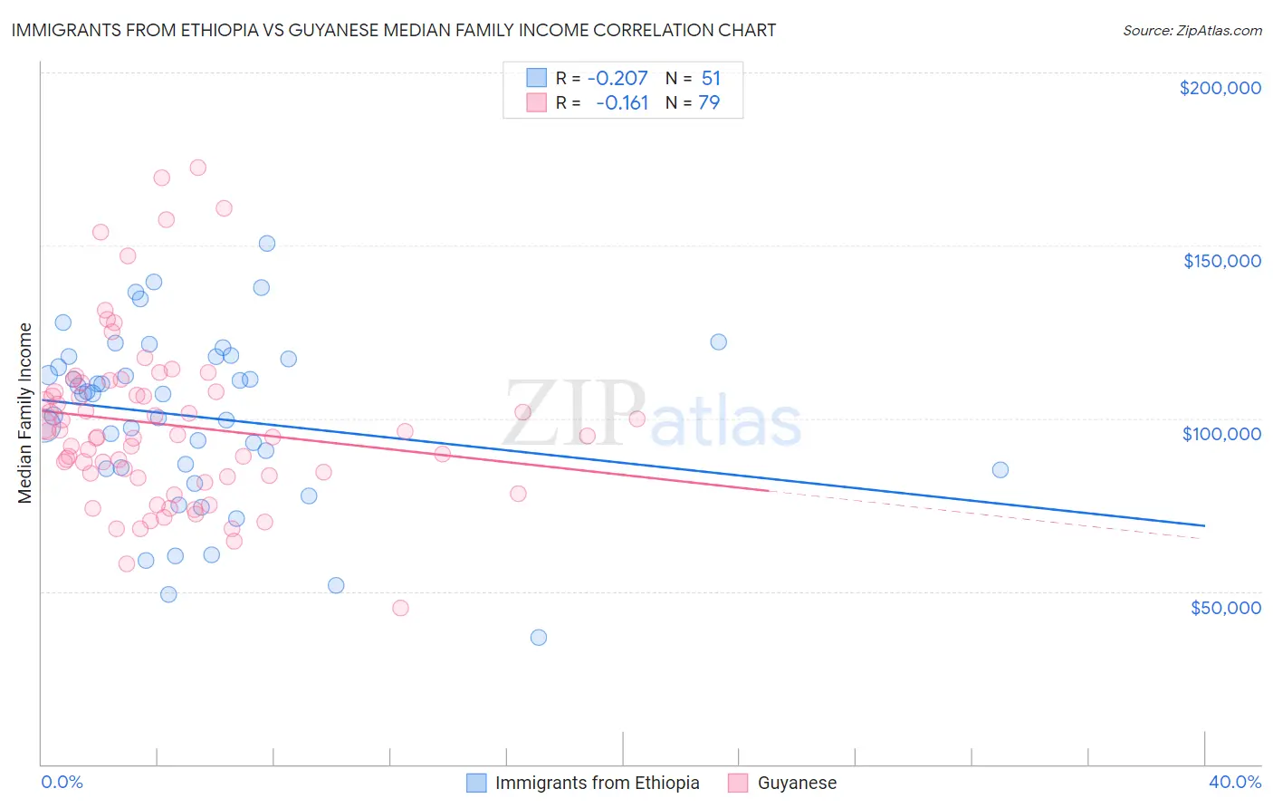 Immigrants from Ethiopia vs Guyanese Median Family Income