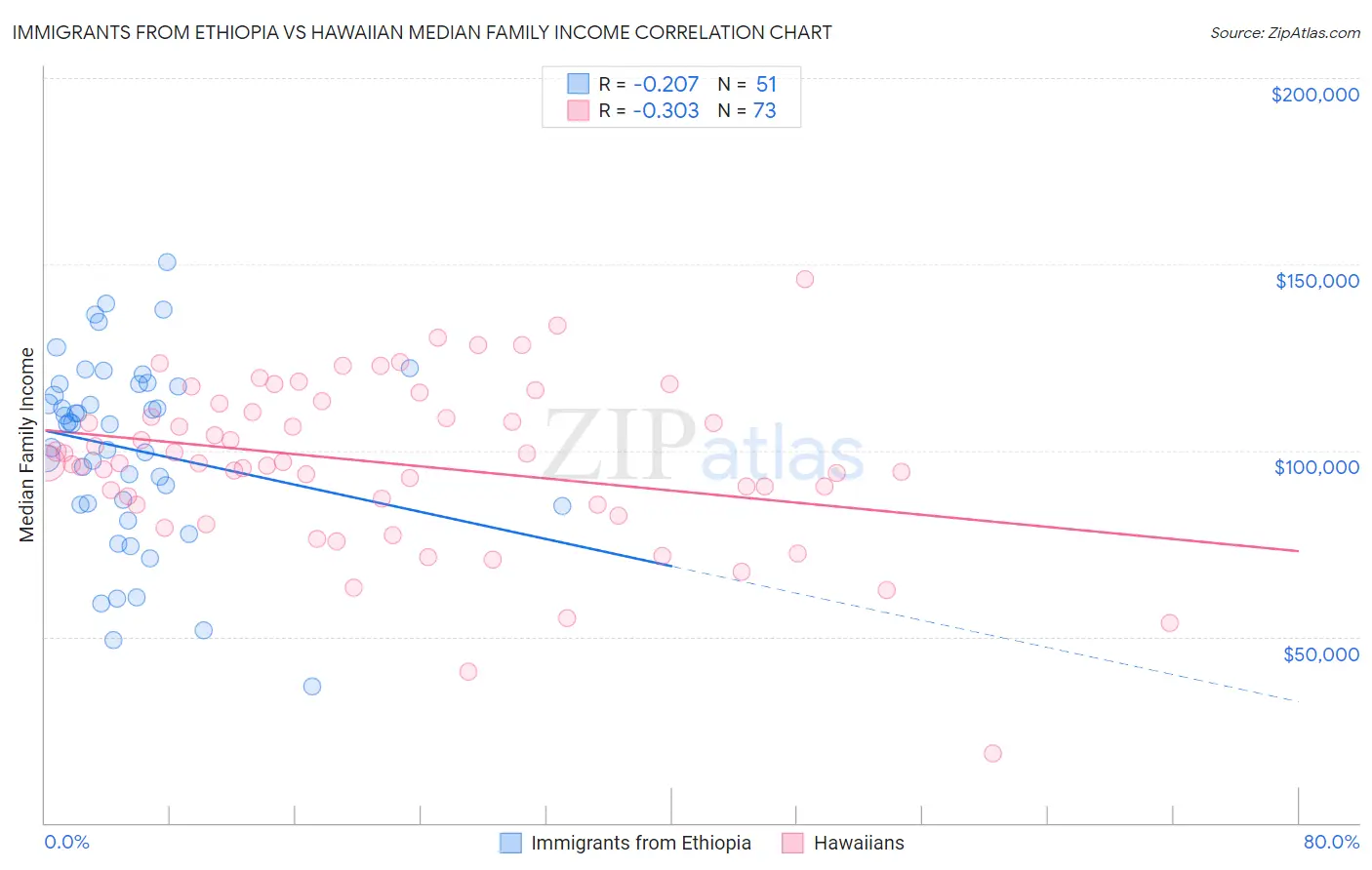 Immigrants from Ethiopia vs Hawaiian Median Family Income