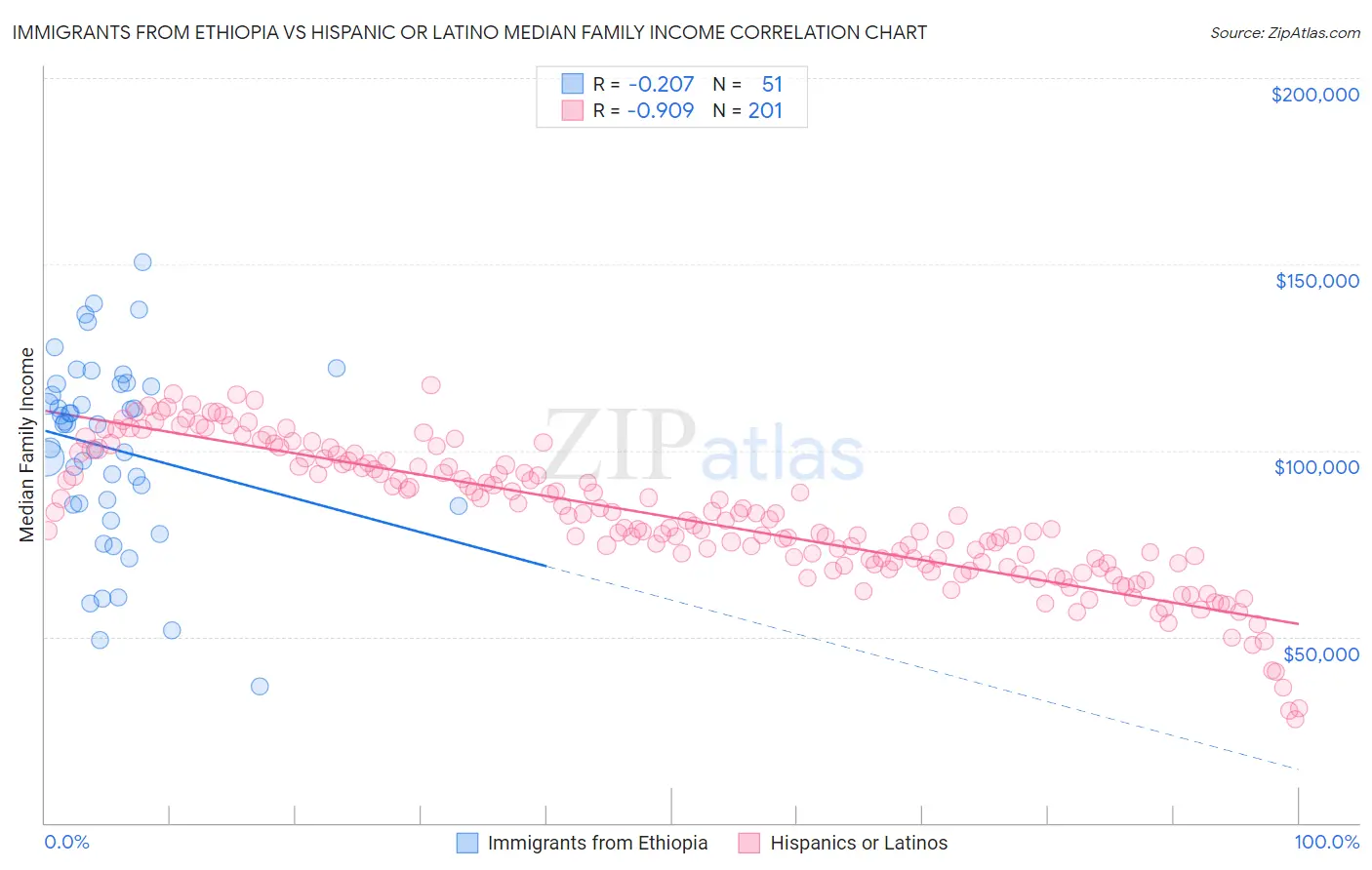Immigrants from Ethiopia vs Hispanic or Latino Median Family Income