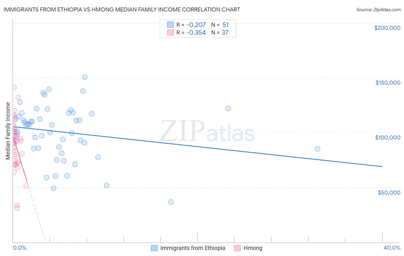 Immigrants from Ethiopia vs Hmong Median Family Income