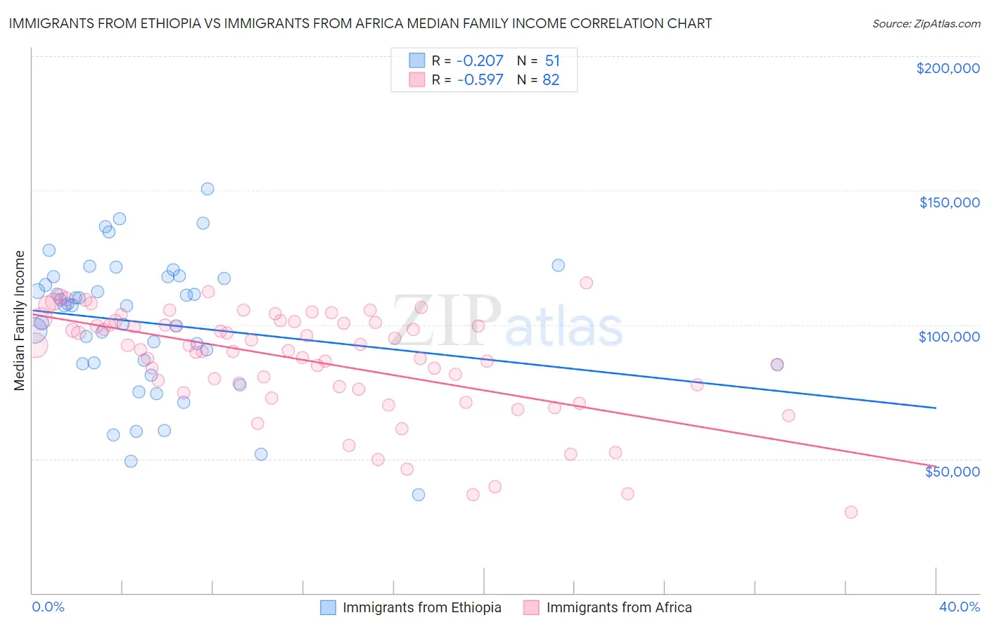 Immigrants from Ethiopia vs Immigrants from Africa Median Family Income
