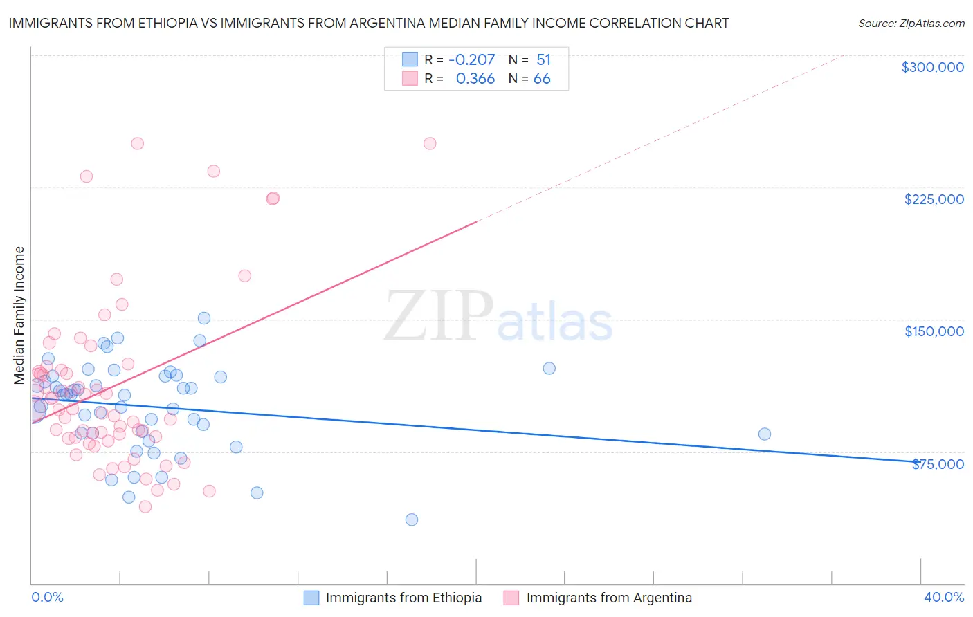 Immigrants from Ethiopia vs Immigrants from Argentina Median Family Income